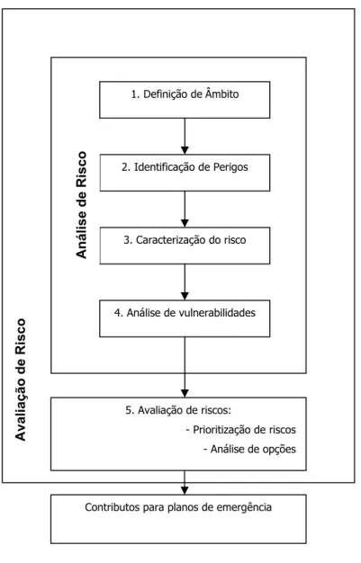 Figura 3-1 Metodologia de Avaliação de Riscos Ambientais (MARA) 