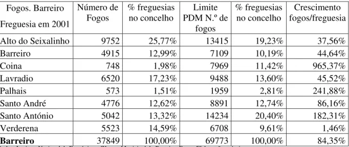 Tabela com a redistribuição do número de fogos por freguesia, considerando o limite indicado  no PDMB