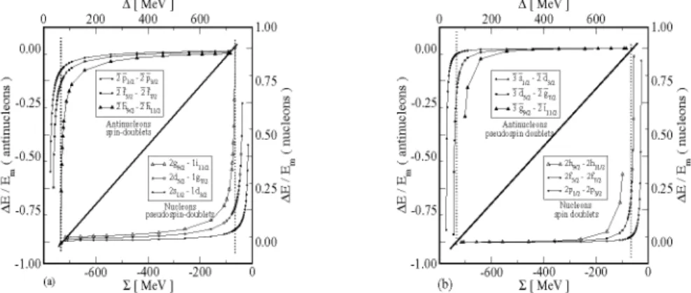 FIGURE 1. The DE/E m  versus S potential for nucleons in bottom side of the diagonal for different (a)  pseudospin and (b) spin doublets