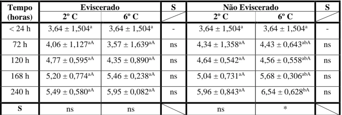 Tabela 4 - Contagem de microrganismos mesófilos (log ufc/g) em carapau (Trachurus trachurus), ao longo do   tempo e em diferentes condições (média + desvio-padrão) 