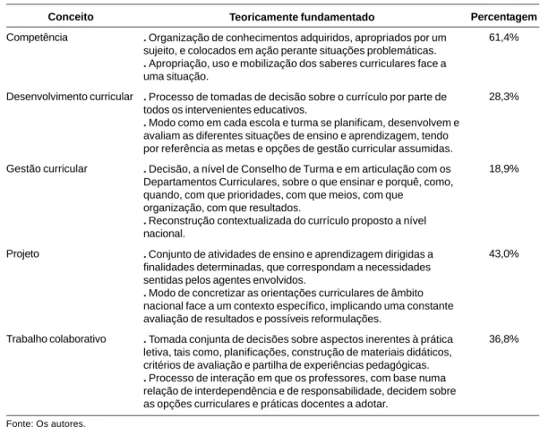 Tabela 1. Representação conceptual de conceitos emergentes no atual discurso educativo.