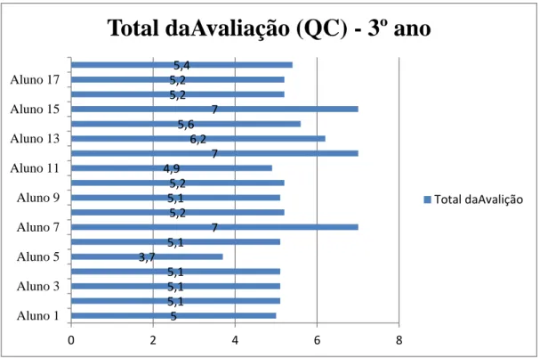 Gráfico 5 – Avaliação de 0 a 7 valores (QC) dos elementos da turma do  3º ano 