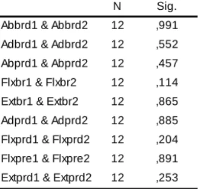 Tabela 1 – resultados da comparação entre ângulos obtidos pelo operador(2) e por diferentes operadores (1) 
