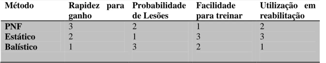 Tabela - Comparação entre os Principais Métodos para o Treino de Flexibilidade  Adaptado de Monteiro  21