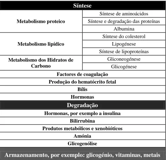 Tabela 1- Descrição das funções hepáticas (Casarett and Doul's, 2008). 