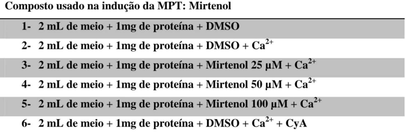 Tabela 4- Ensaio tipo usado na indução da MPT com o mirtenol 