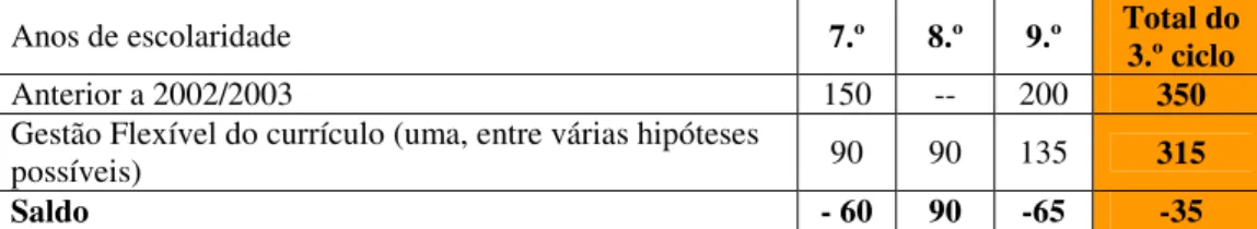 Tabela 2 – Distribuição da carga horária na disciplina de Geografia 