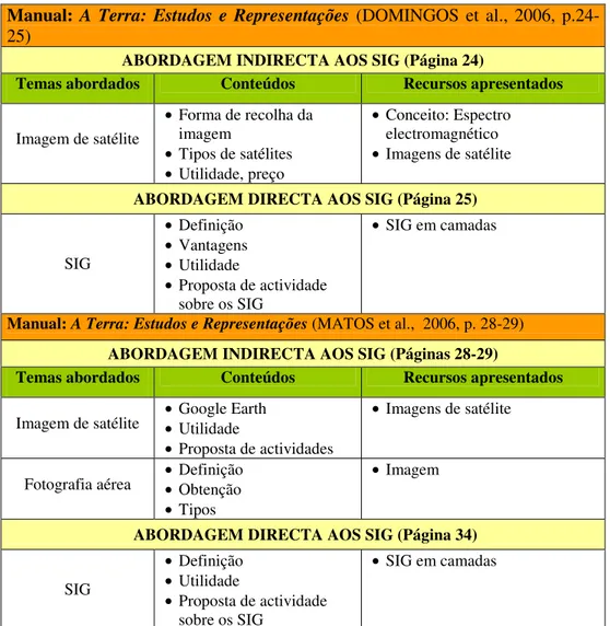 Tabela 4 – Abordagem aos SIG nos manuais escolares de Geografia, nas edições em 2006 