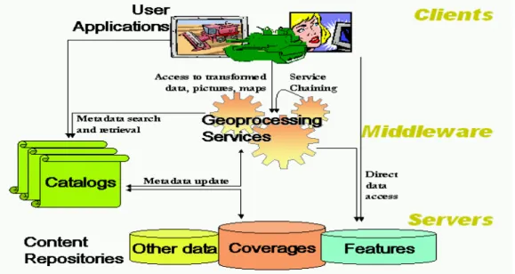 Figure 2:  High-level SDI architecture, taken from the FGDC-NASA Geospatial  Interoperability Reference Model (GIRM), (FGDC, 2003)