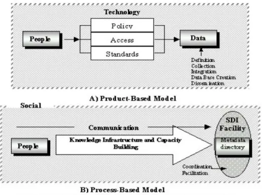 Figure 5: Product and Process based models for SDI development  (Rajabifard and Williamson, 2003b)