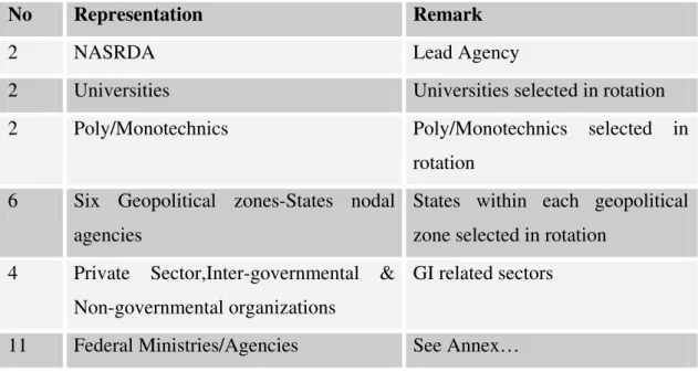 Table 2: Composition of NGDI Committee ( Agbaje and Akinyede, 2005) 