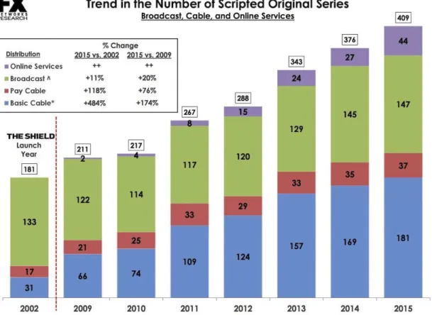 Figure 1: Trend in the Number of Scripted Original Series (2002-2015) 