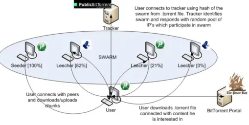 Figure 6: How does the BitTorrent protocol works 