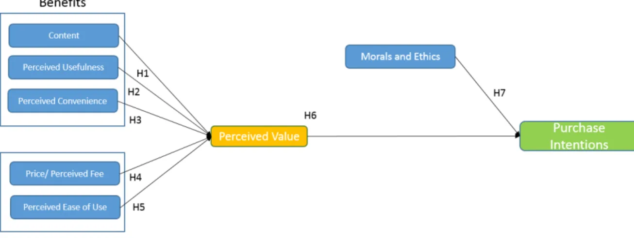 Figure 7: An extended version of the TAM model 