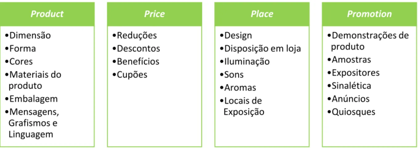 Figura 3  –  Estímulos com base no Marketing Mix (GMA/Deloitte, 2007) 