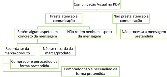 Figura 7  –  Tipos de reações/comportamentos dos compradores face à comunicação visual das  marcas no PDV (Spaeth, 2002) 