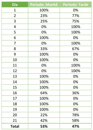 Tabela 2  –  Distribuição da Recolha de Dados por Dia e Periodo Horário 