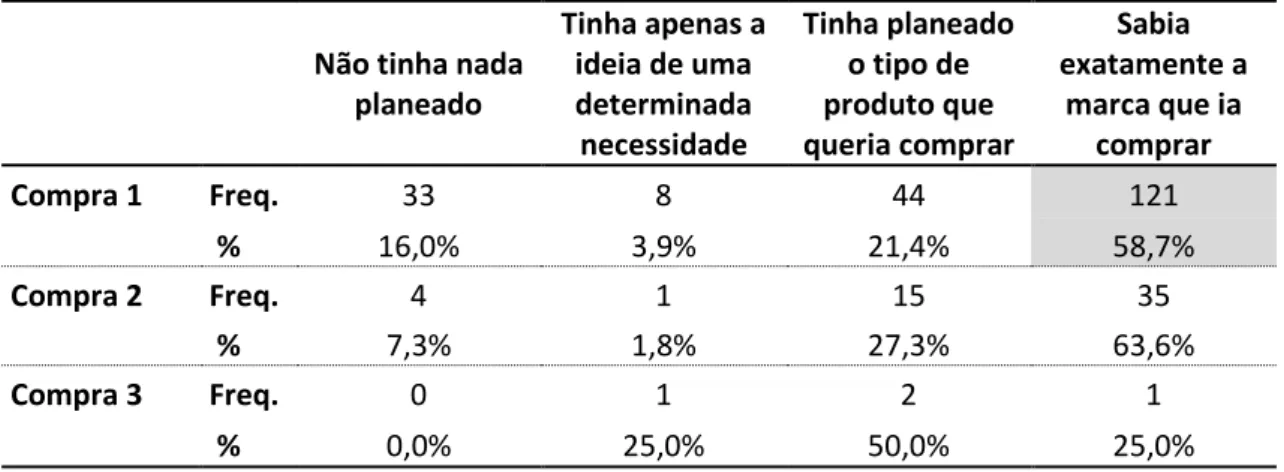 Tabela 11  –  Grau de Planeamento das Compras 