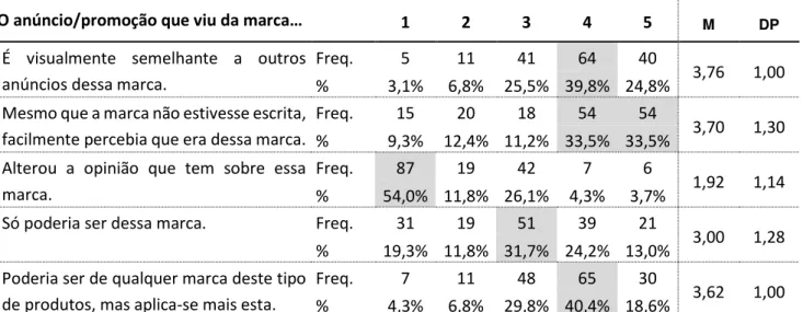 Tabela 14  – Efeitos da Comunicação Visual de Marcas: “ O anú ncio/promoção que viu da marca…”