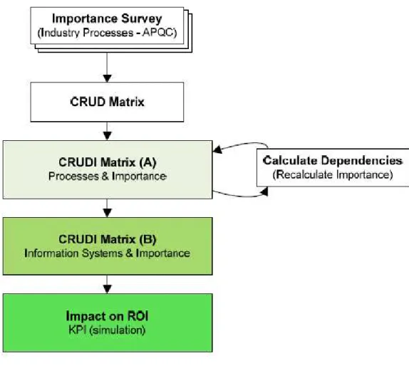 Figure 3: CRUDI Framework (Pereira et al., 2014) 