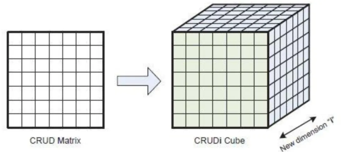 Figure 4: CRUDi cube (Pereira et al. 2012). 