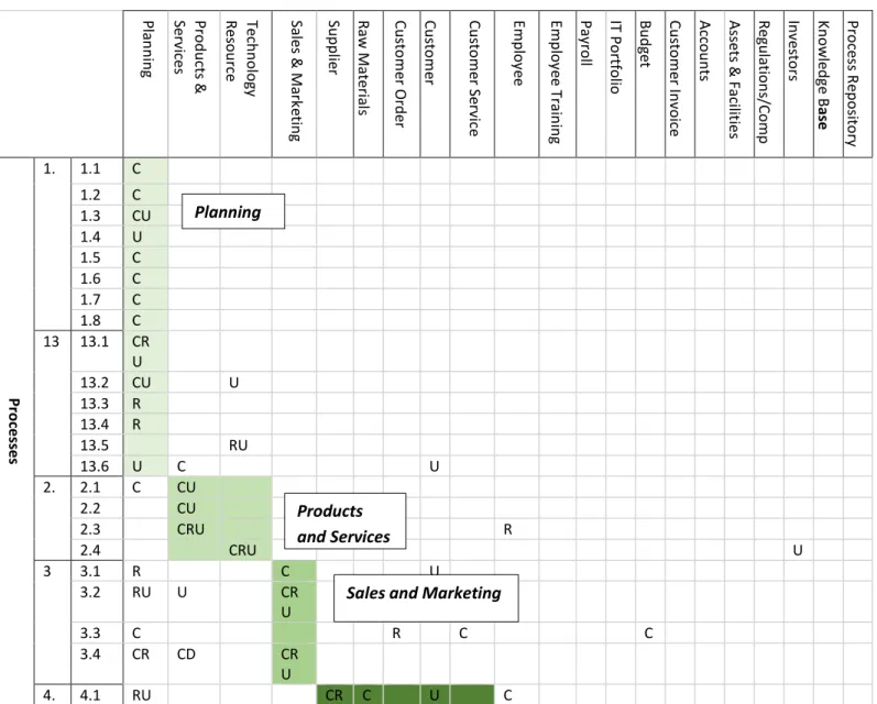 Table 2: CRUD Matrix  –  Process X Informational Entities 