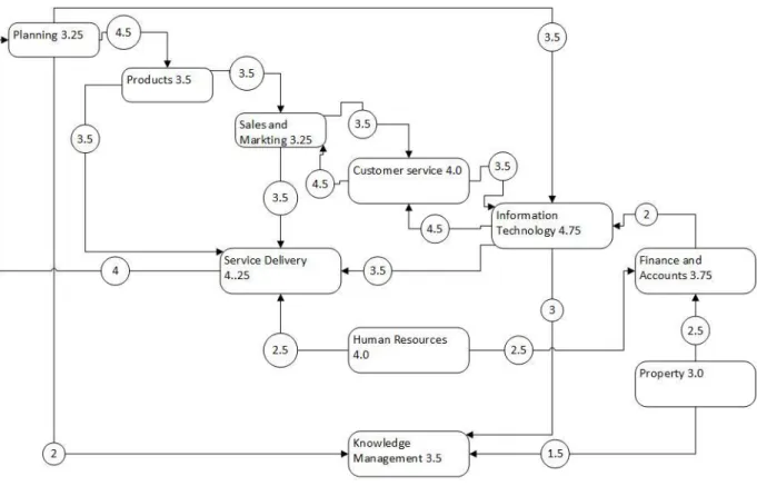 Figure 6: Information Systems and their dependencies and values 