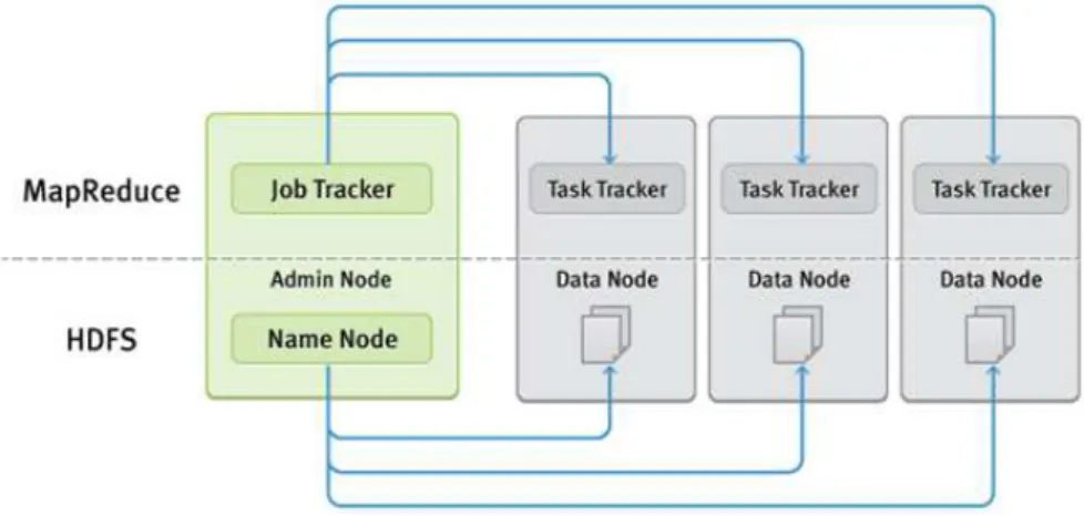Figura 1 – Processamento de dados em MapReduce 