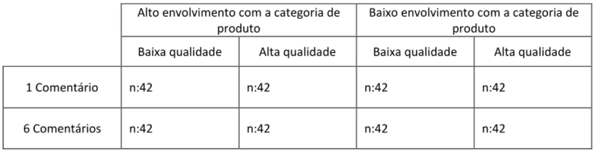 Tabela 1: Número de respondentes por grupo experimental  Alto envolvimento com a categoria de 