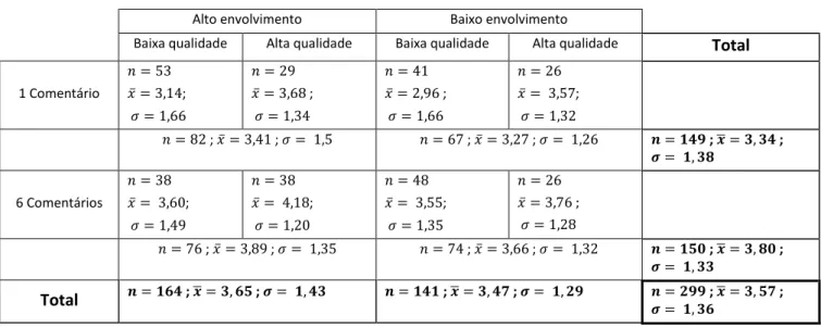 Tabela 4: Estatísticas descritivas das perceções de Qualidade dos Comentários Online 