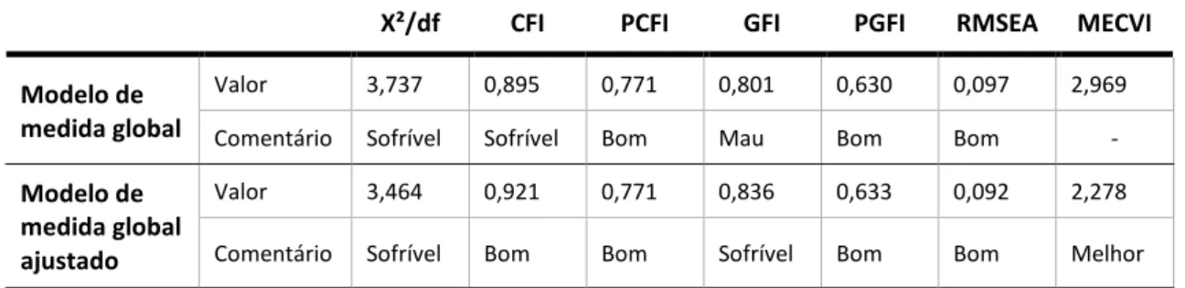 Tabela 12: Comparação dos indicadores de ajustamento dos modelos de media 