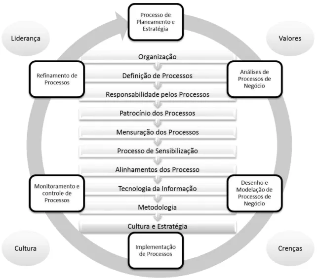 Figura 3.2 - Ciclo de vida BPM  3.3.1.1. Planeamento  