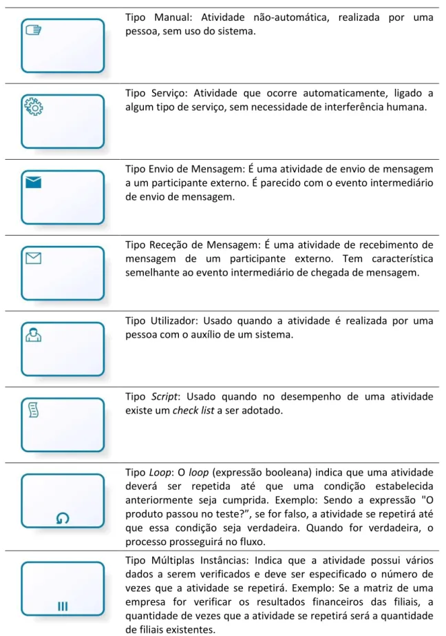 Tabela 3.4 - Atividades 