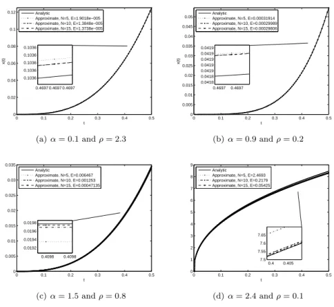Figure 1. Analytic vs. numerical approximations.