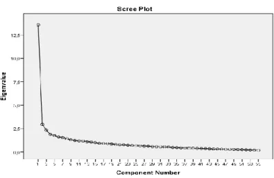 Gráfico 1 - Gráfico de variâncias de Scree Plot 