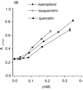 Fig 3. Hemolytic action of quercetin, kaempferol and isoquercitrin: 5% erythrocytes suspension;  2.5  hours  (A)  and  4  hours  (B)  incubations;  37  o C  in  50mM  sodium  phosphate  buffer  (150mM  NaCl), pH 7.4 