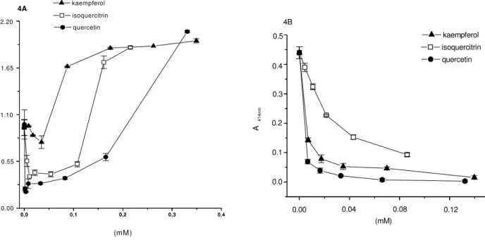 Fig  4.  Interference  of  flavonols  over  30  mM  HOCl  (3A)  or  25  mM  AAPH  (3B)  mediated  hemolysis