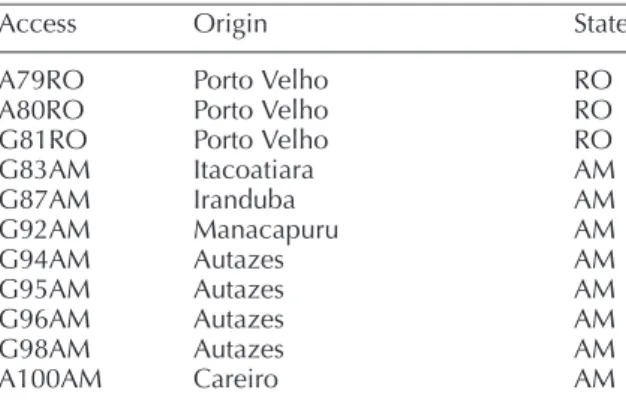Table 1. Origin of guava (G) and arac¸a´ (A) accessions from the AGB of Embrapa Semia´rido used for  antioxi-dant activity determination
