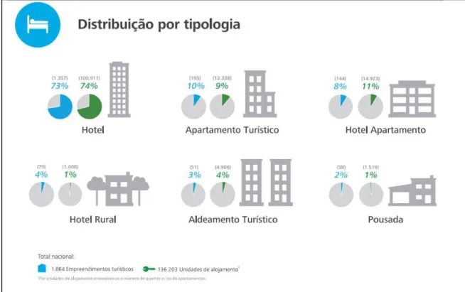 Figura 1    –   Distribuição dos Empreendimentos Turísticos em Portugal por Tipologia