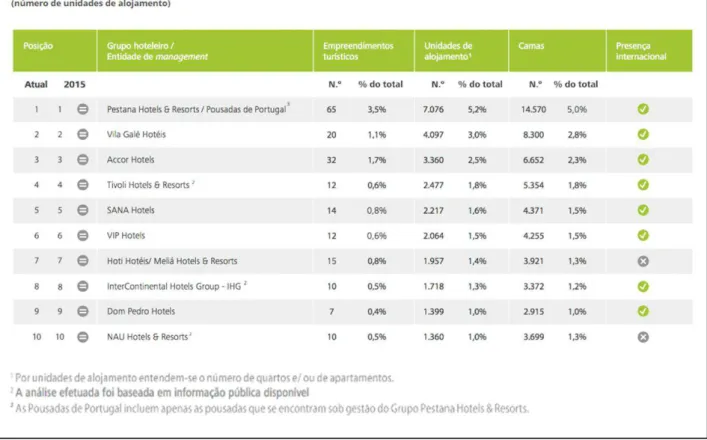 Figura 2 - Ranking dos Grupos Hoteleiros em Portugal por Nº de Camas. Fonte: (Sousa Marrão et al., 2016) 