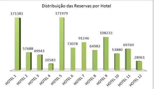 Figura 7 –  Gráfico da distribuição das reservas por hotel. 