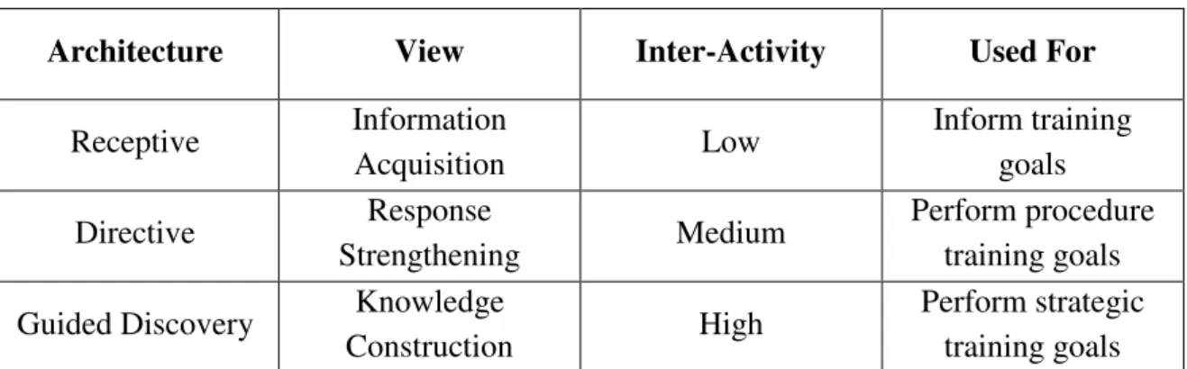Table 1. Three e-learning architectures 