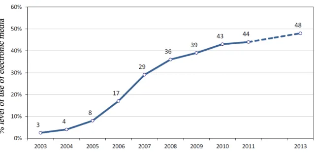 Figure 2. Uptake of e-teaching in education sector 