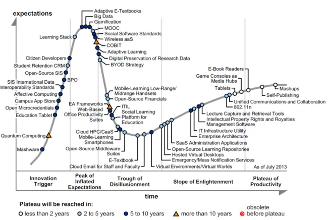 Figure 3. Hype Cycle of technology maturity used in Education, 2013 