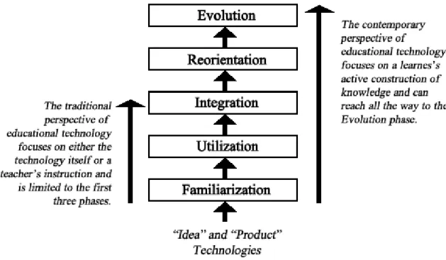 Figure 4. A model of technology adoption in education 