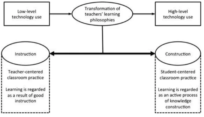 Figure 5. Connection between learning philosophies and level of technology use 