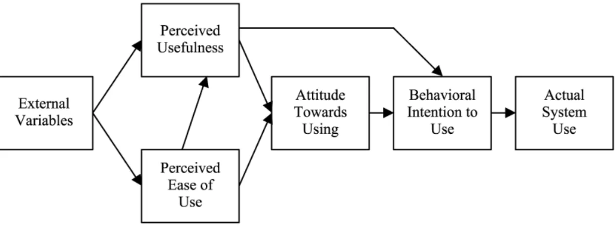 Figure 6. Technology Acceptance Model (TAM)  