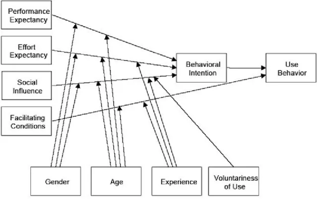 Figure 8. The Unified Theory of Acceptance and Use of Technology (UTAUT) model 