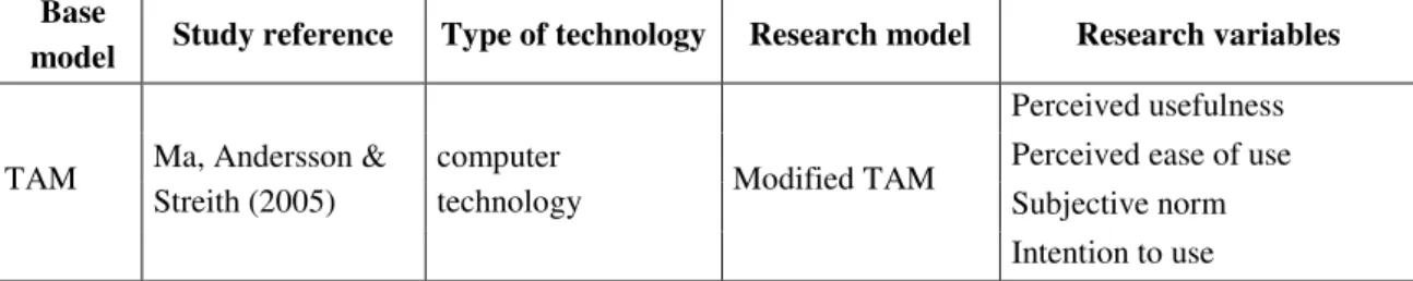 Table 2. Research review from the field of technology acceptance in education manner 
