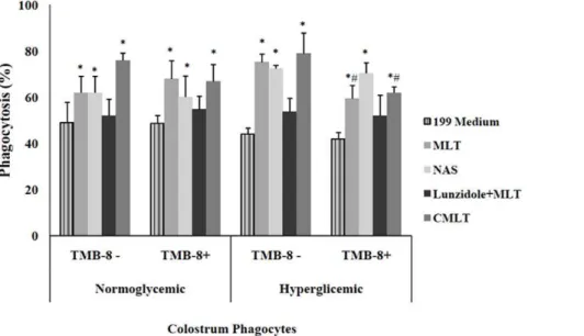 Figure 3. Bactericidal index (mean ± SD, N = 7 in each treatment). Bactericidal activity by colostral phagocytes was determined with the acridine orange method
